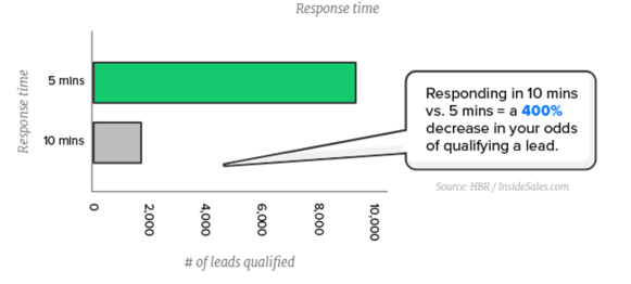 Drift Lead Response Survey